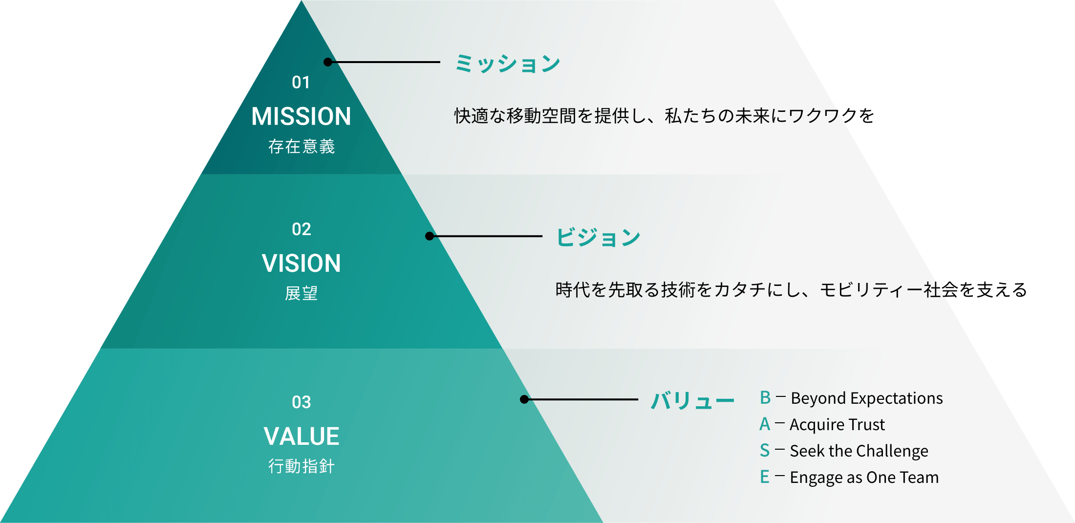ミッション、ビジョン、バリュー